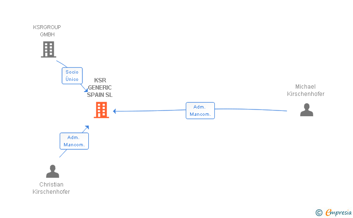 Vinculaciones societarias de KSR MOTODISTRIBUTION SPAIN SL