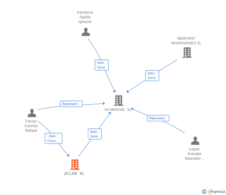 Vinculaciones societarias de JFCAB SL
