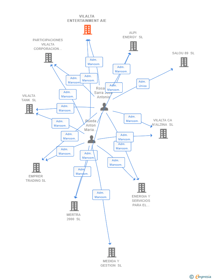 Vinculaciones societarias de VILALTA ENTERTAINMENT AIE