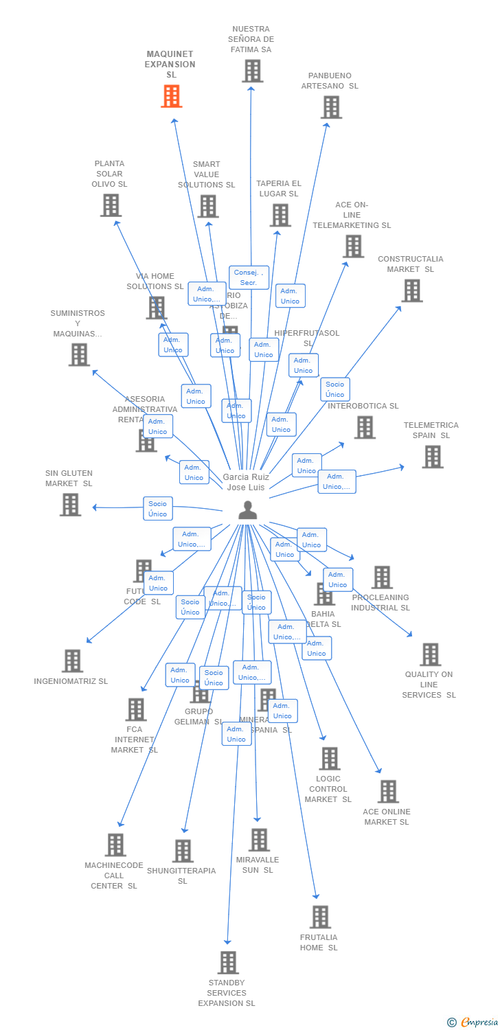 Vinculaciones societarias de MAQUINET EXPANSION SL