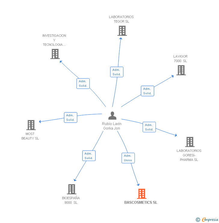 Vinculaciones societarias de INNOVATIONLAB SOLUTIONS SL