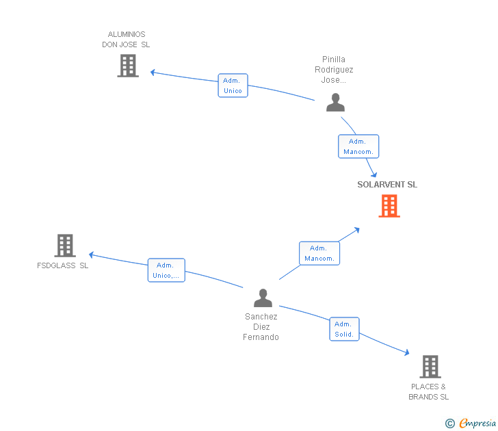 Vinculaciones societarias de SOLARVENT SL