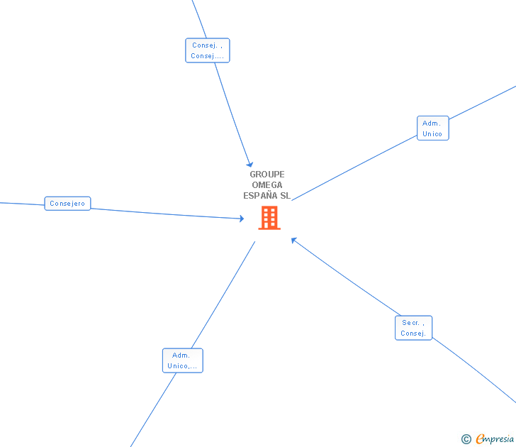 Vinculaciones societarias de GROUPE OMEGA ESPAÑA SL (EXTINGUIDA)