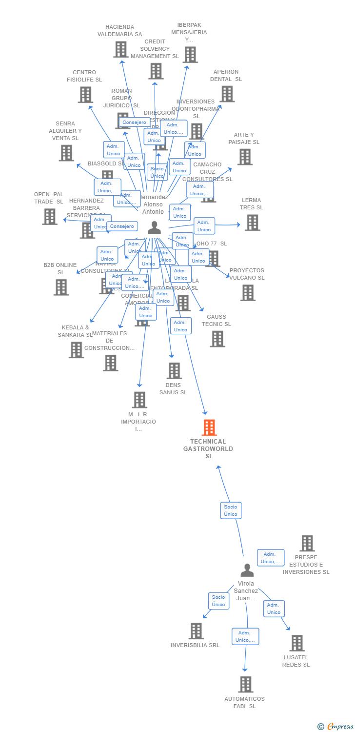 Vinculaciones societarias de TECHNICAL GASTROWORLD SL