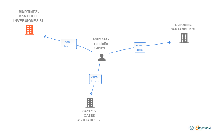 Vinculaciones societarias de MARTINEZ-RANDULFE INVERSIONES SL
