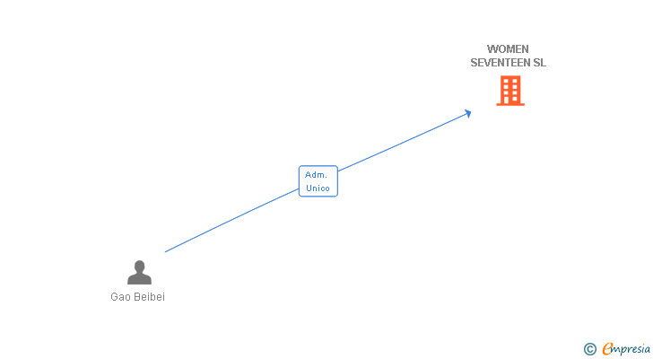 Vinculaciones societarias de WOMEN SEVENTEEN SL