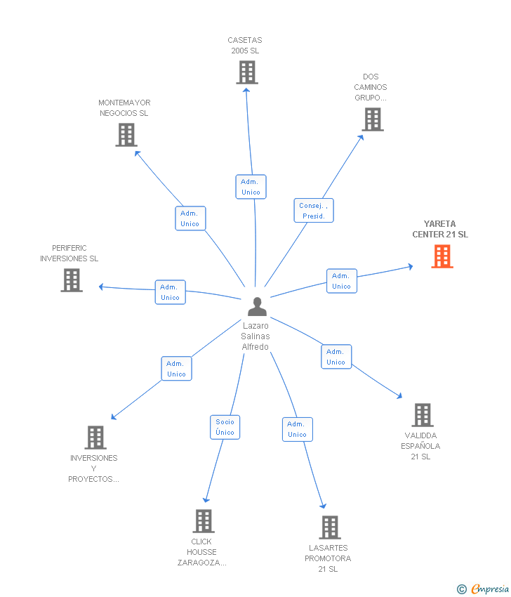 Vinculaciones societarias de YARETA CENTER 21 SL