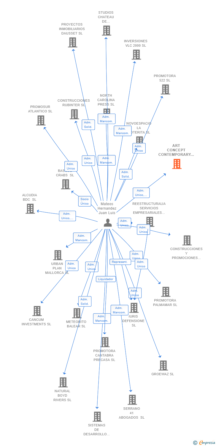 Vinculaciones societarias de ART CONCEPT CONTEMPORARY SL