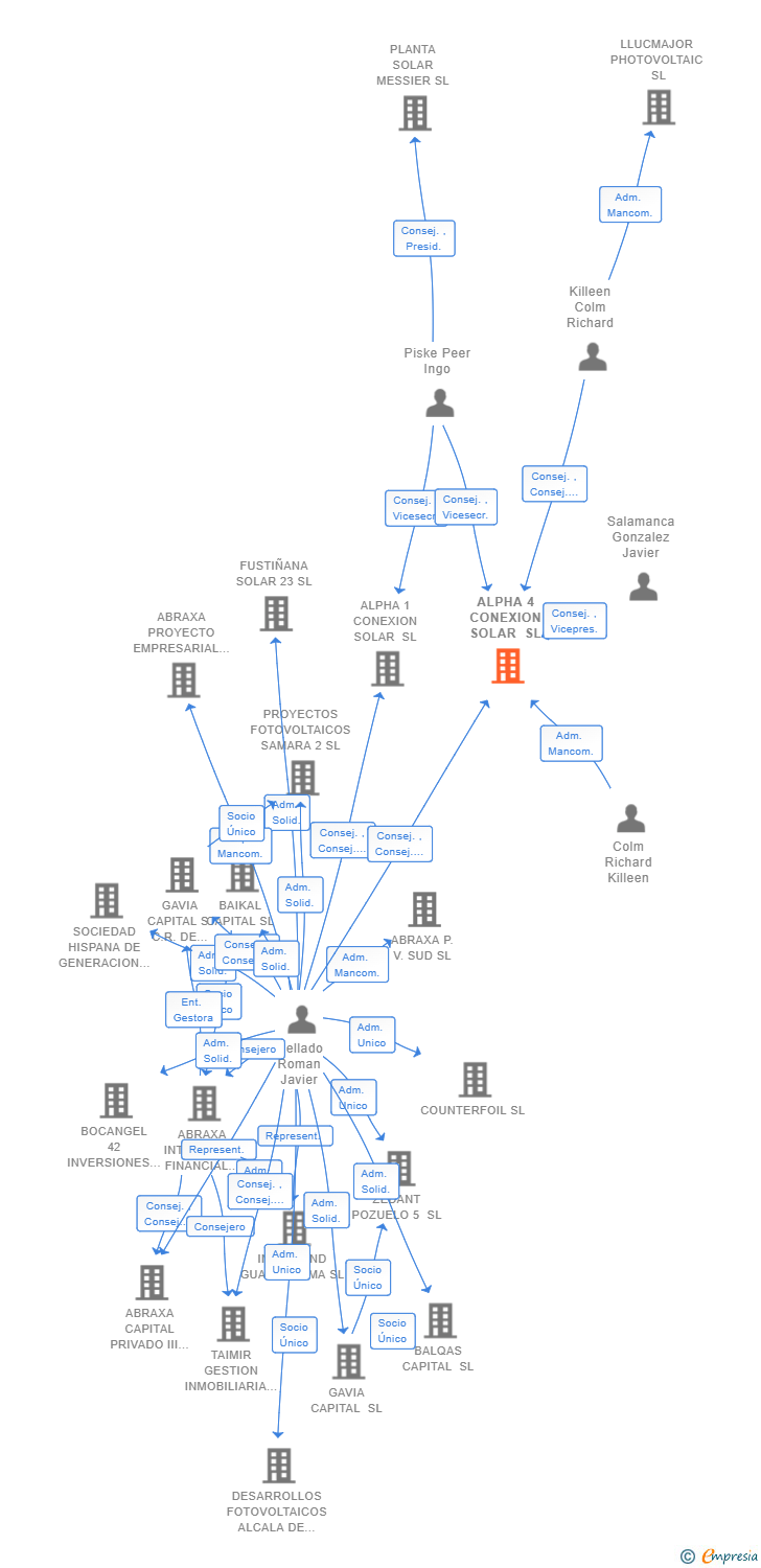 Vinculaciones societarias de ALPHA 4 CONEXION SOLAR SL