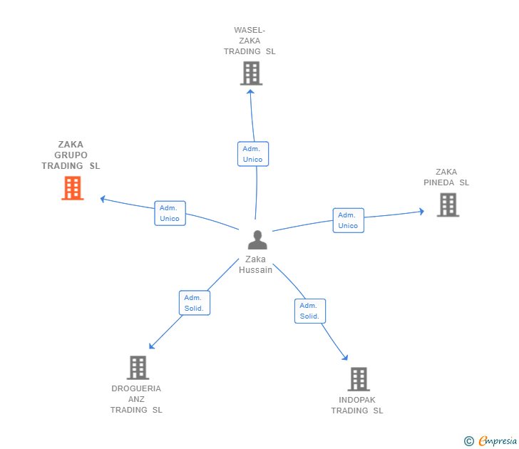 Vinculaciones societarias de ZAKA GRUPO TRADING SL (EXTINGUIDA)