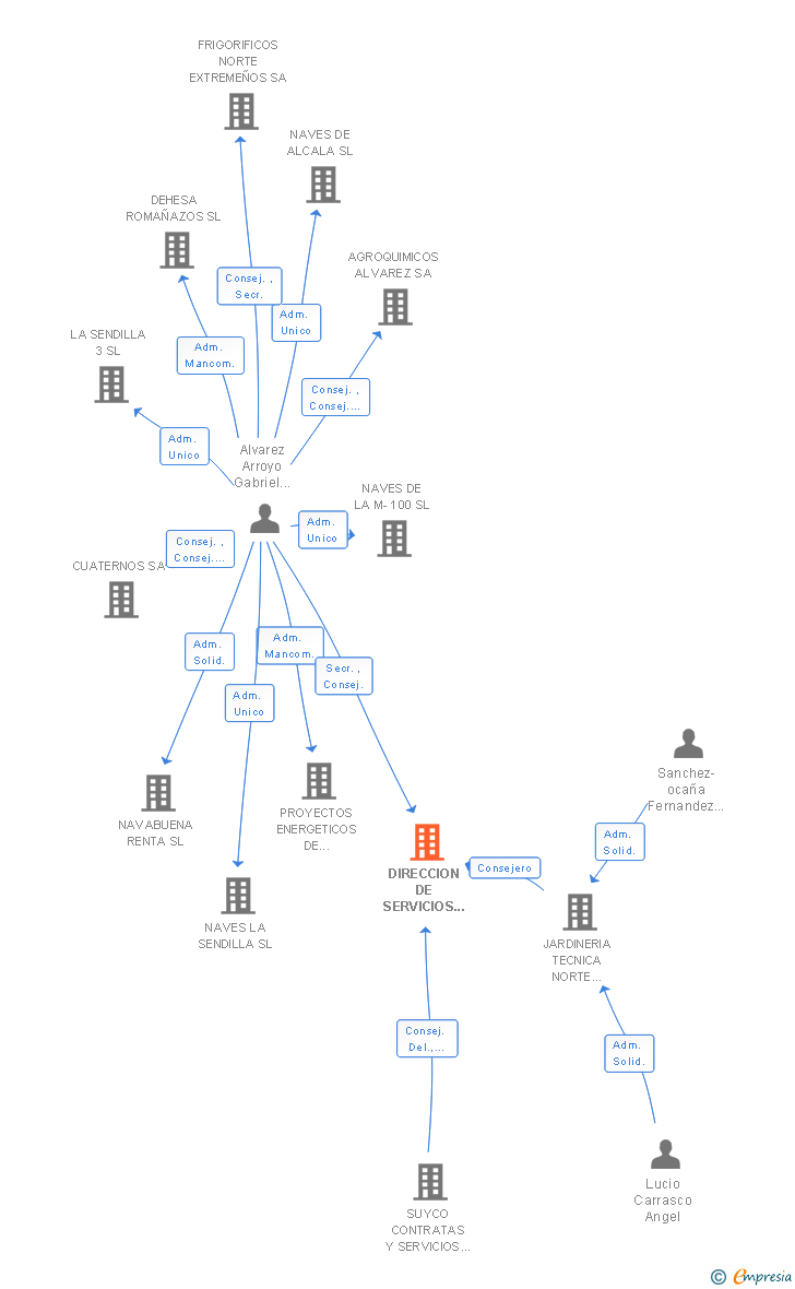 Vinculaciones societarias de DIRECCION DE SERVICIOS Y CONTRATAS DEL OESTE SL (EXTINGUIDA)