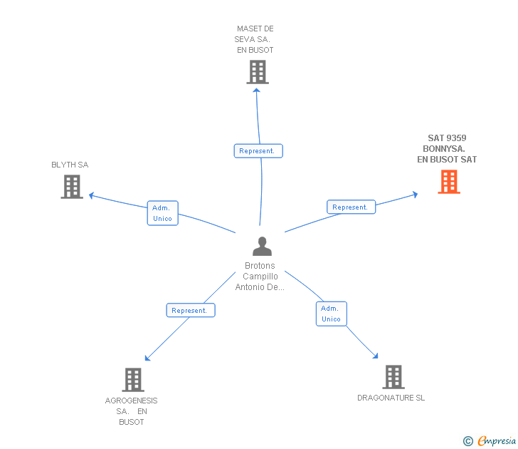 Vinculaciones societarias de SAT 9359 BONNYSA.  EN BUSOT SAT