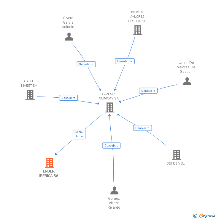 Vinculaciones societarias de ENDER IBERICA SA