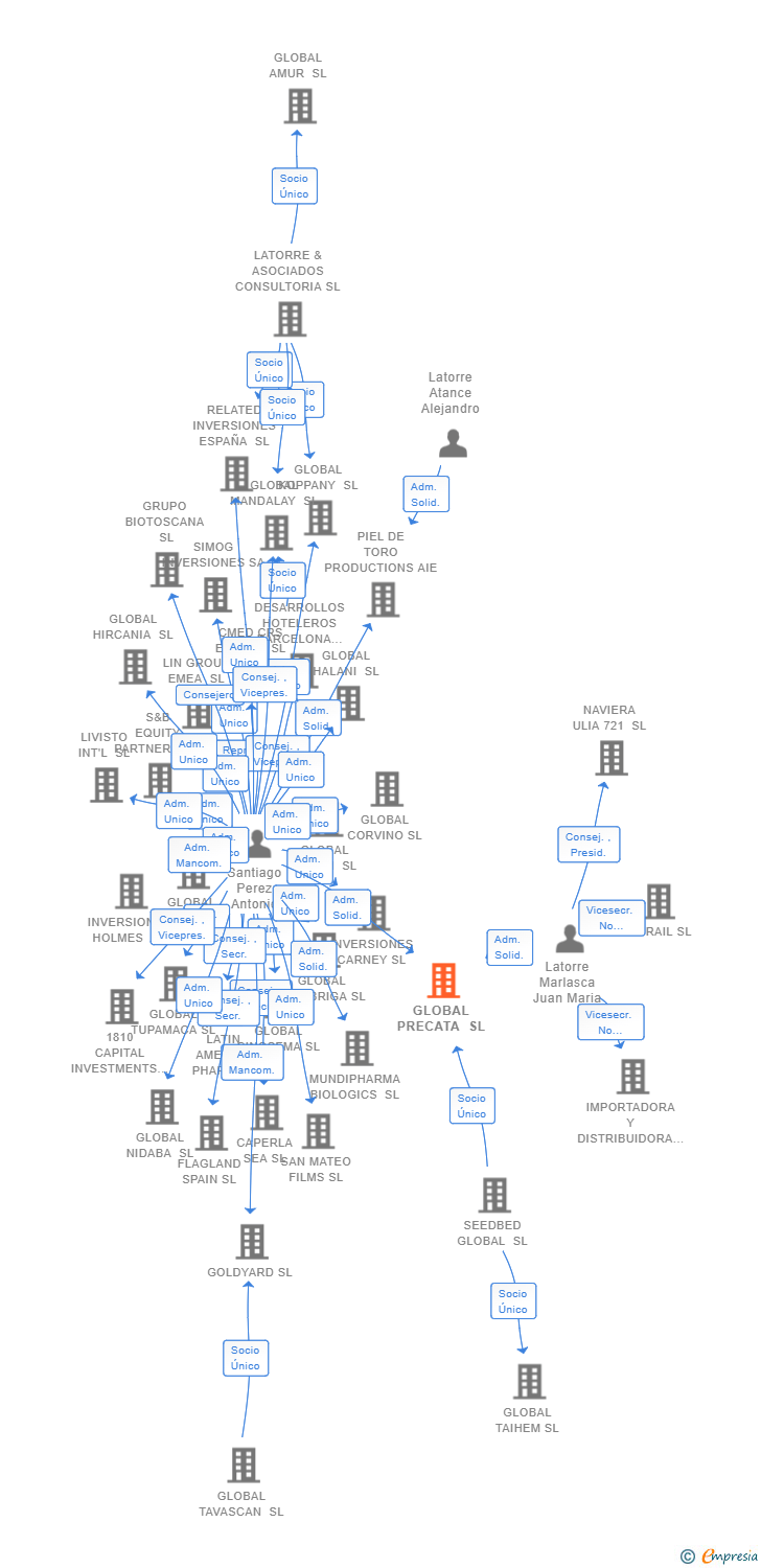 Vinculaciones societarias de ERANOVUM TEMBLEQUE SL