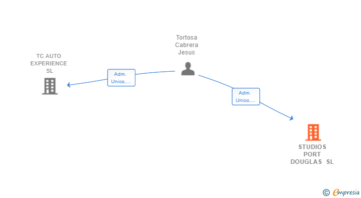 Vinculaciones societarias de STUDIOS PORT DOUGLAS SL