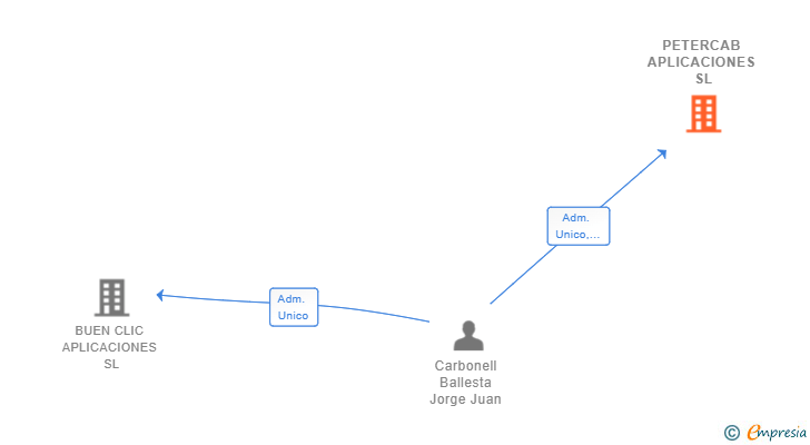 Vinculaciones societarias de PETERCAB APLICACIONES SL