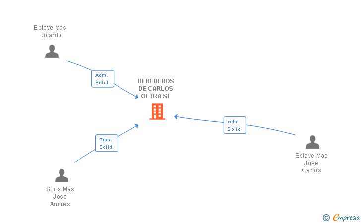 Vinculaciones societarias de HEREDEROS DE CARLOS OLTRA SL
