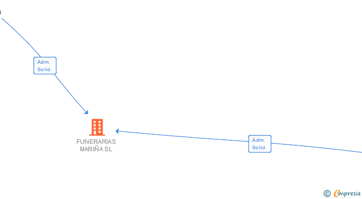 Vinculaciones societarias de FUNERARIAS MARIÑA SL