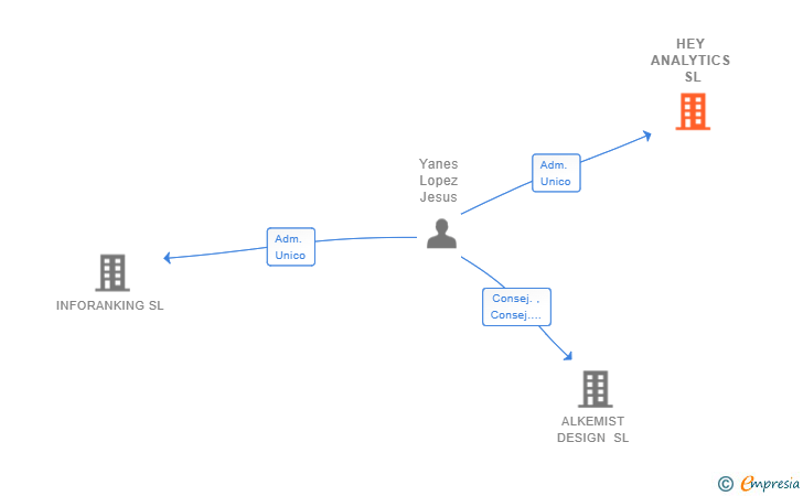 Vinculaciones societarias de HEY ANALYTICS SL