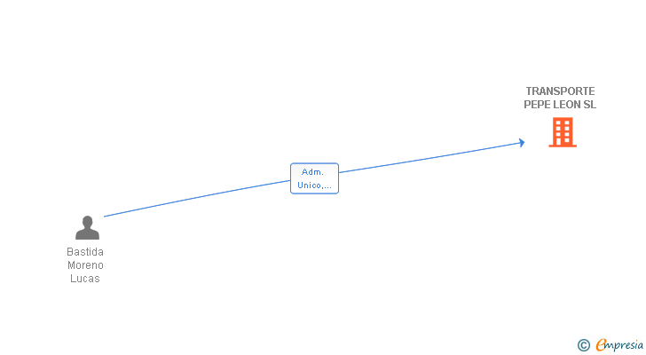 Vinculaciones societarias de TRANSPORTE PEPE LEON SL