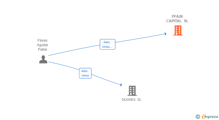 Vinculaciones societarias de PFA26 CAPITAL SL