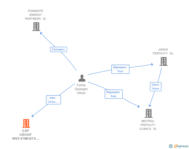 Vinculaciones societarias de GSP GROUP INVESTMENTS SPAIN SL