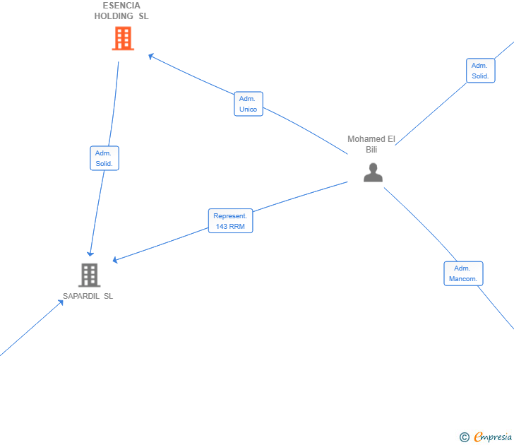Vinculaciones societarias de MATARO ESENCIA HOLDING SL