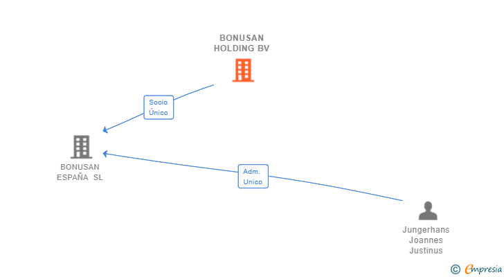 Vinculaciones societarias de BONUSAN HOLDING BV