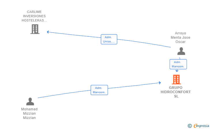 Vinculaciones societarias de GRUPO HIDROCONFORT SL