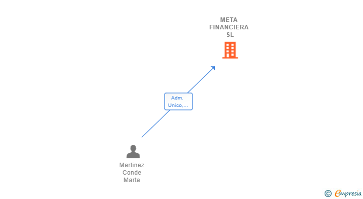 Vinculaciones societarias de META FINANCIERA SL
