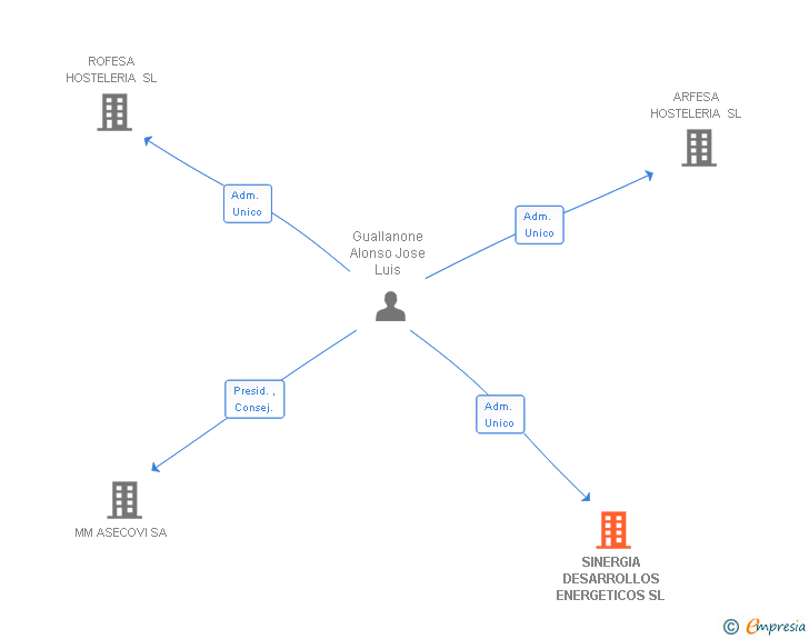Vinculaciones societarias de SINERGIA DESARROLLOS ENERGETICOS SL