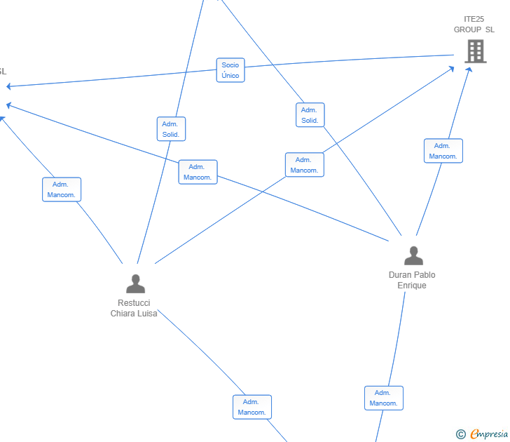 Vinculaciones societarias de ITE25 HOMES SL