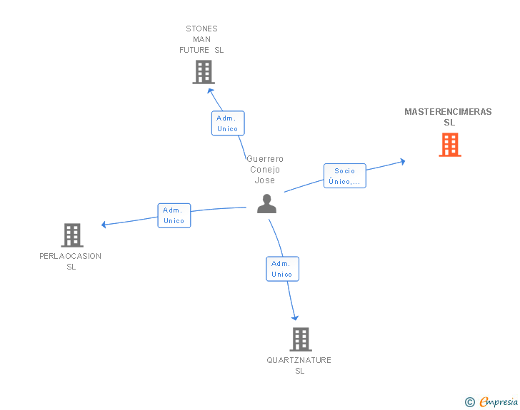 Vinculaciones societarias de MASTERENCIMERAS SL