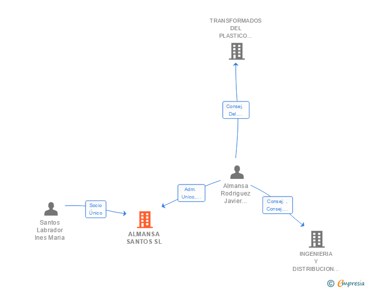 Vinculaciones societarias de ALMANSA SANTOS SL