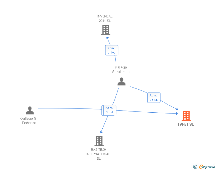 Vinculaciones societarias de TVNET SL