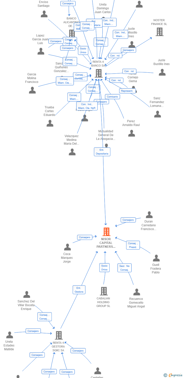 Vinculaciones societarias de NISOR CAPITAL PARTNERS SCR SA