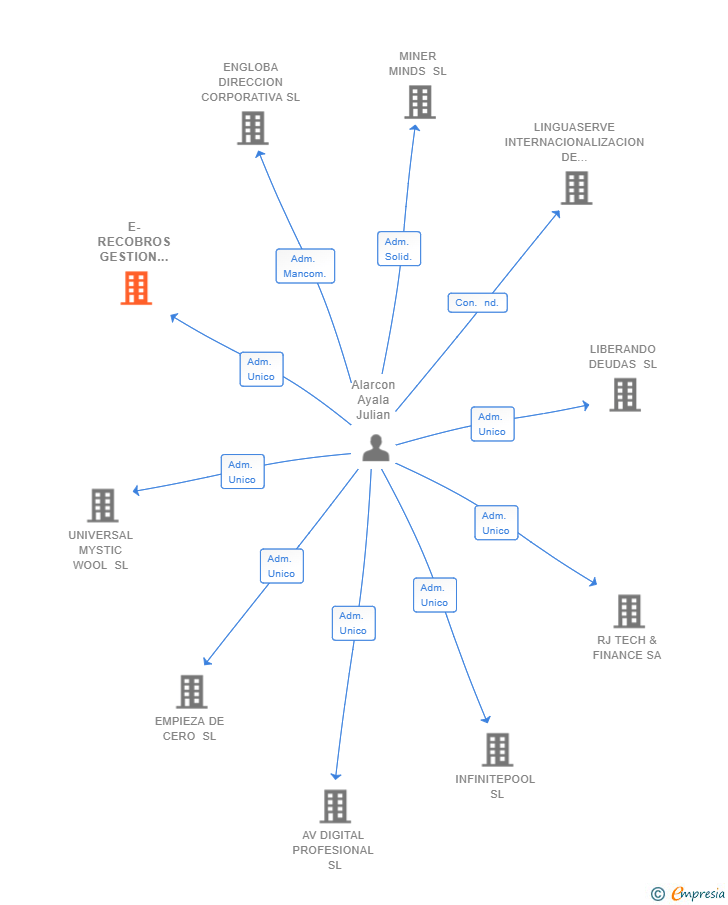 Vinculaciones societarias de E-RECOBROS GESTION DE IMPAGADOS SL (EXTINGUIDA)