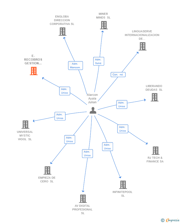 Vinculaciones societarias de E-RECOBROS GESTION DE IMPAGADOS SL