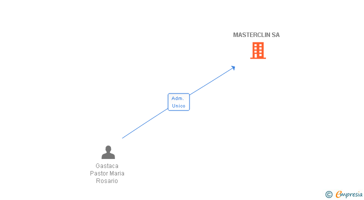 Vinculaciones societarias de MASTERCLIN SA