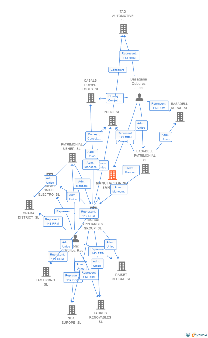 Vinculaciones societarias de MANUFACTORING SANABRIA SL