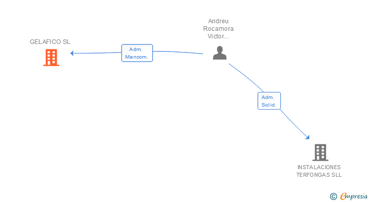 Vinculaciones societarias de GELAFICO SL