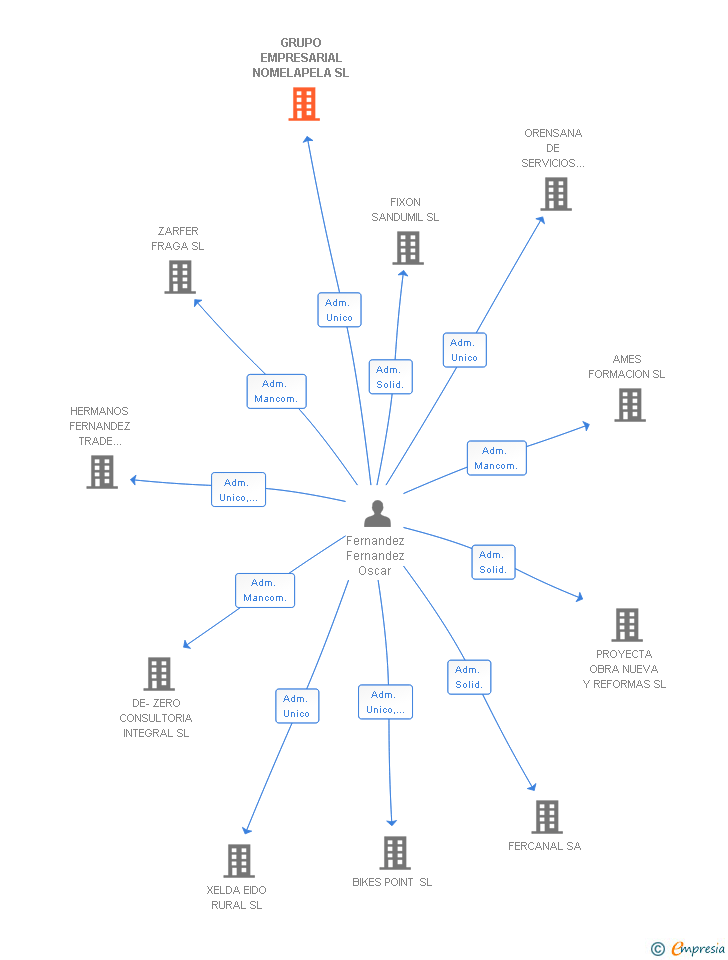 Vinculaciones societarias de GRUPO EMPRESARIAL NOMELAPELA SL