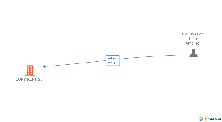 Vinculaciones societarias de COPY RENT SL