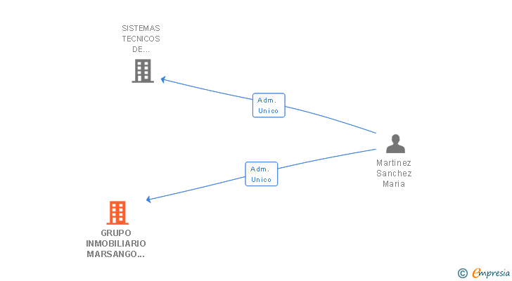 Vinculaciones societarias de GRUPO INMOBILIARIO MARSANGO SL