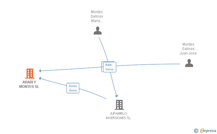 Vinculaciones societarias de ARABI Y MONTES SL