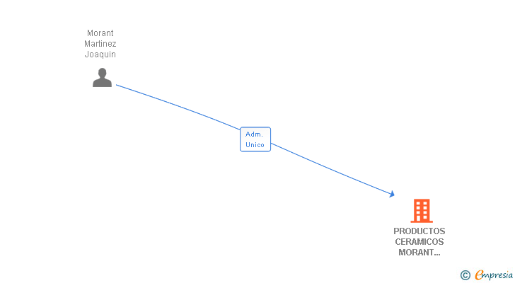 Vinculaciones societarias de PRODUCTOS CERAMICOS MORANT DOS SL