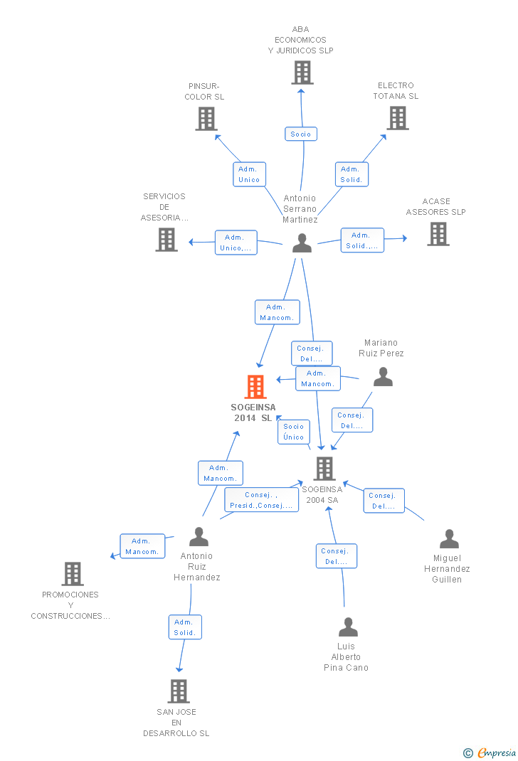 Vinculaciones societarias de SOGEINSA 2014 SL