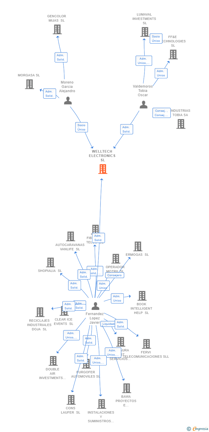 Vinculaciones societarias de WELLTECH ELECTRONICS SL