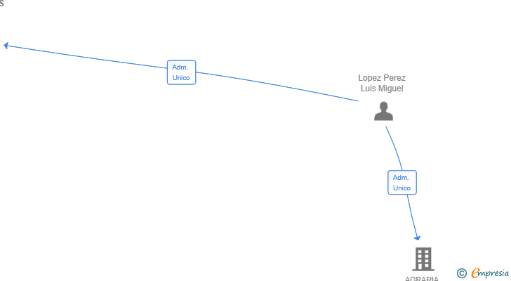 Vinculaciones societarias de PRODUCCIONES AGROGANADERAS SL