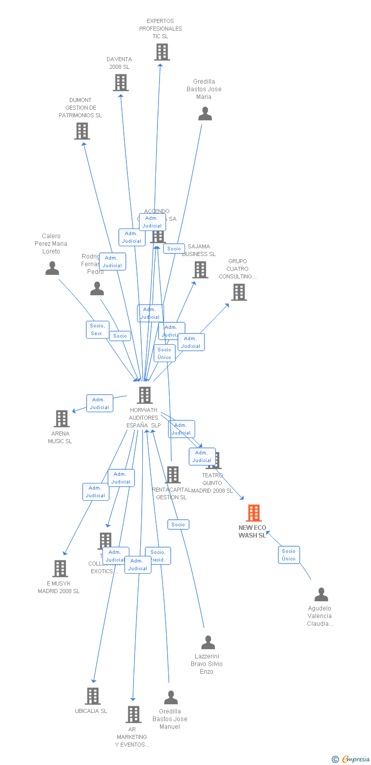 Vinculaciones societarias de NEW ECO WASH SL